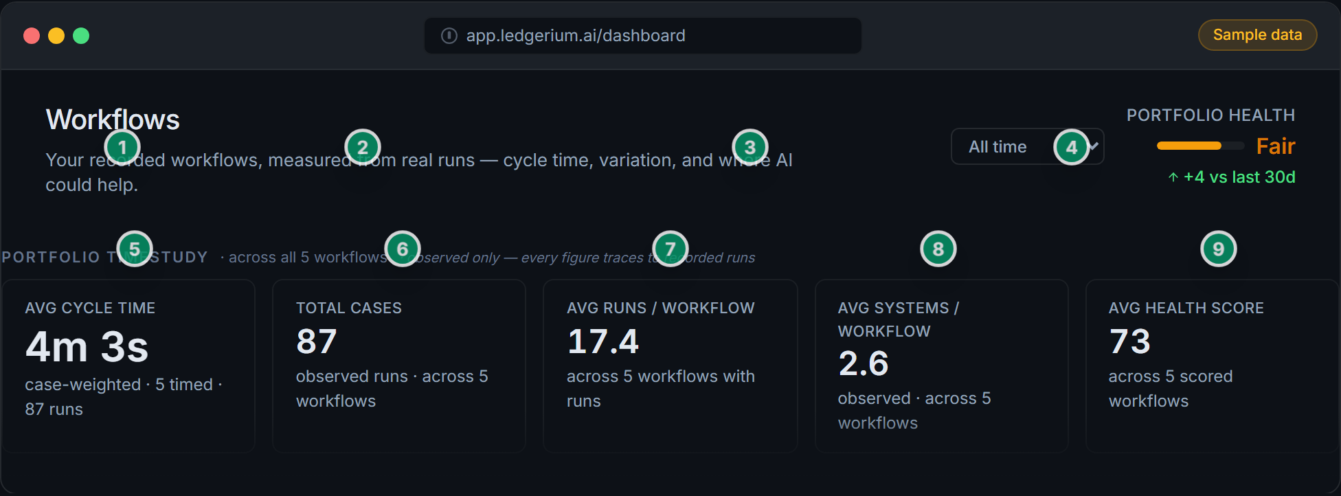 Workflow library dashboard with cycle-time metrics and health scores