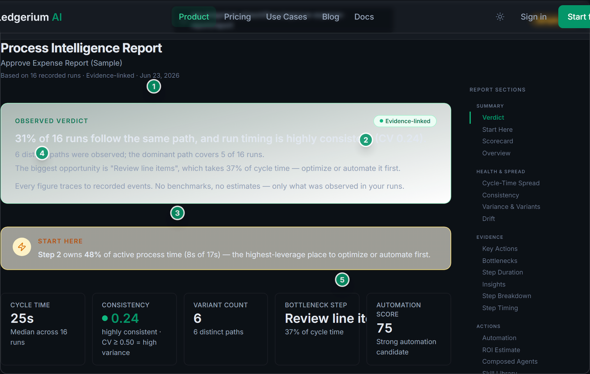 Workflow report showing process health verdict, scorecard, cycle-time distribution, and bottleneck analysis