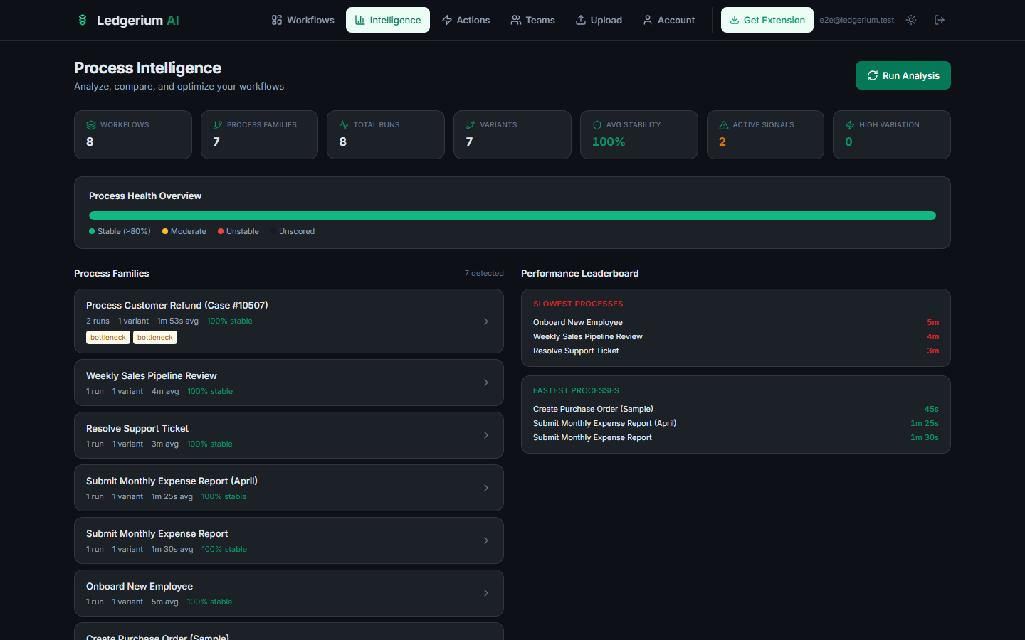 Process Intelligence page showing KPI cards, process health overview bar, process families list, and performance leaderboard.